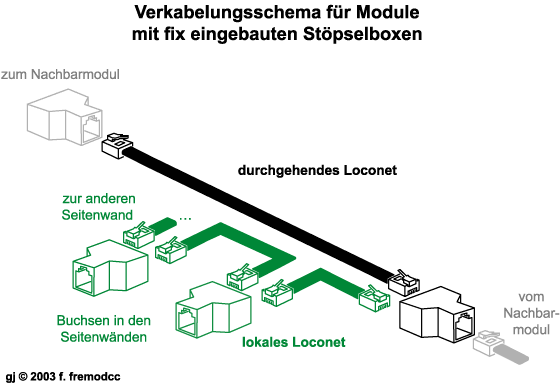 Stöpselbuchsen in Module